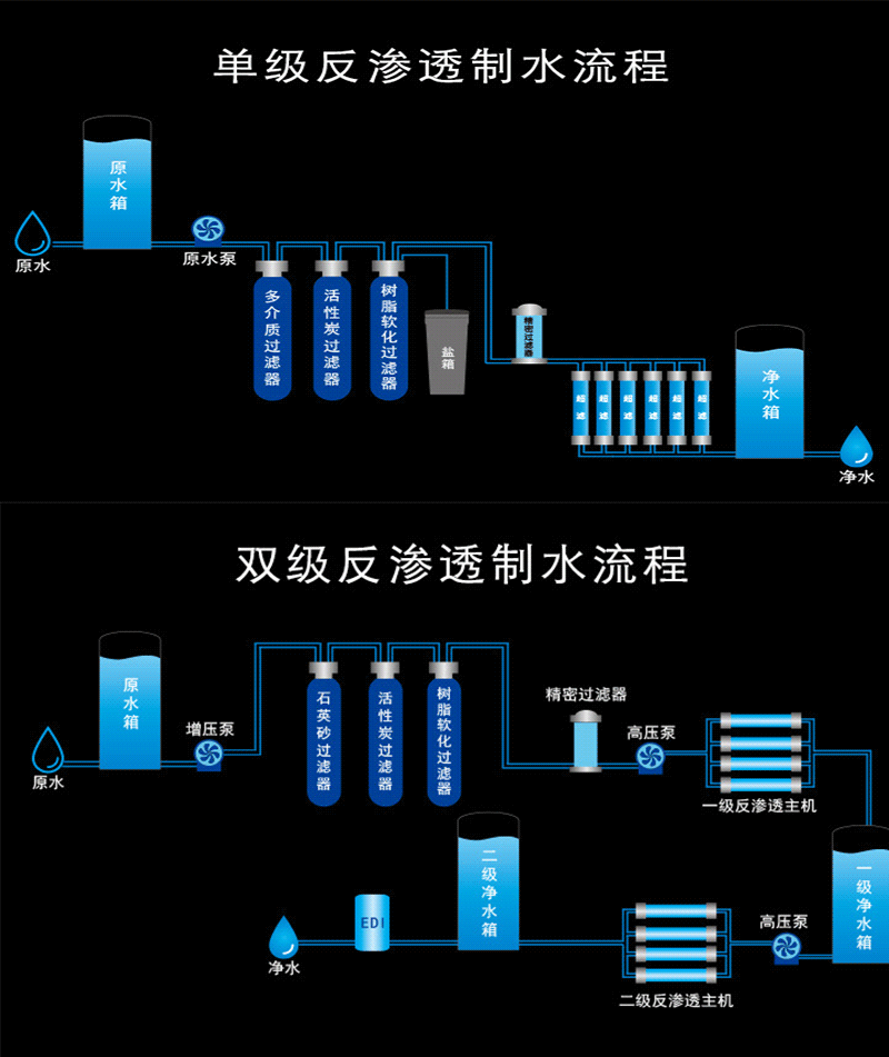 反滲透純水設(shè)備，湖南長(zhǎng)沙反滲透純水設(shè)備工藝流程圖
